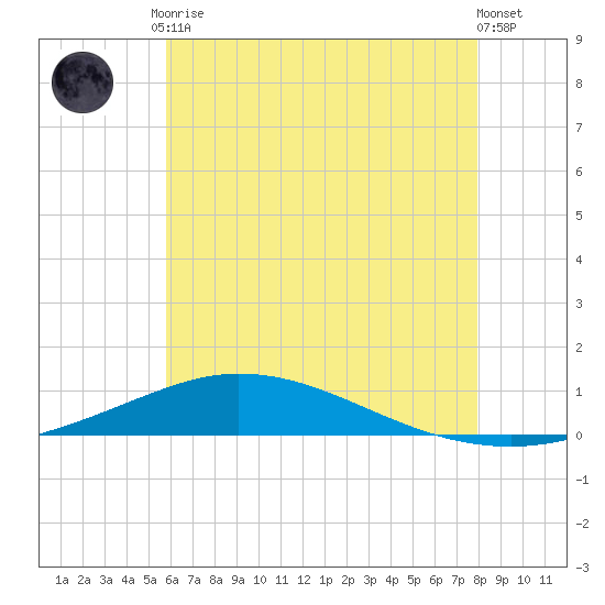 Pensacola Bay Entrance tide chart for Tuesday, June 28, 2022