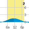 Pensacola Bay Entrance tide chart for Thursday, June 2, 2022
