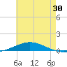 Pensacola Bay Entrance tide chart for Thursday, June 30, 2022