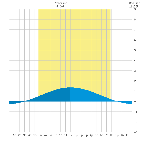 Pensacola Bay Entrance tide chart for Friday, June 3, 2022