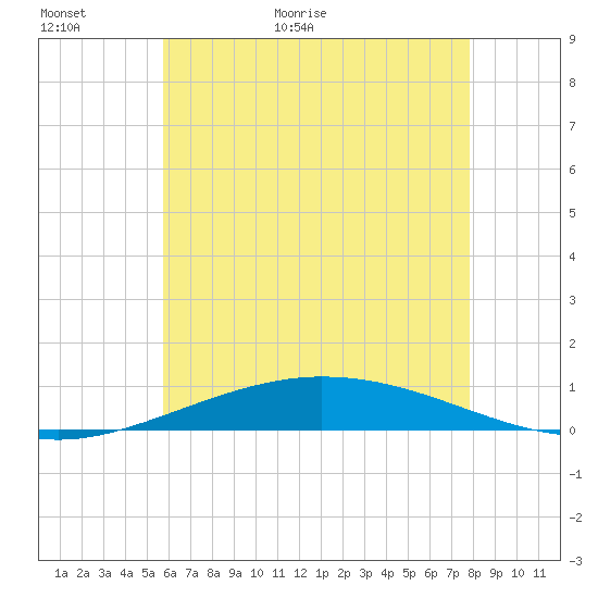 Pensacola Bay Entrance tide chart for Sunday, June 5, 2022