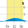 Pensacola Bay Entrance tide chart for Sunday, June 5, 2022