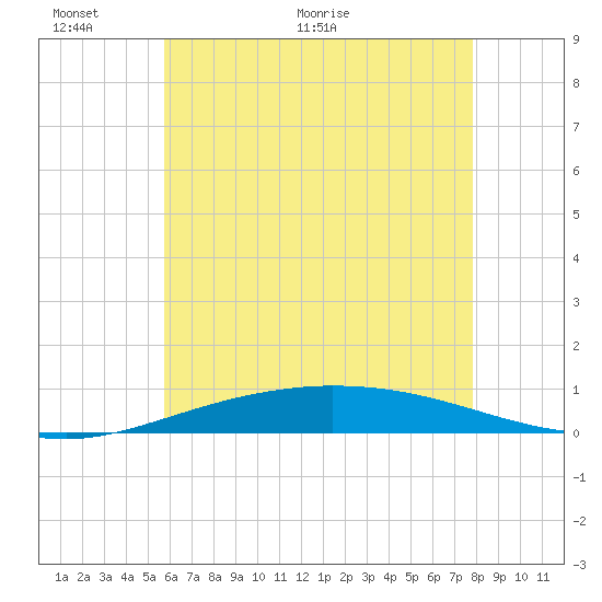 Pensacola Bay Entrance tide chart for Monday, June 6, 2022