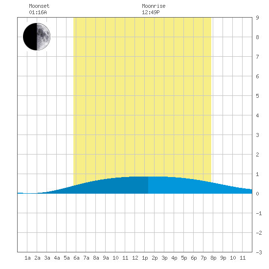 Pensacola Bay Entrance tide chart for Tuesday, June 7, 2022