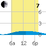 Pensacola Bay Entrance tide chart for Tuesday, June 7, 2022