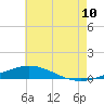 Pensacola Bay Entrance tide chart for Sunday, July 10, 2022