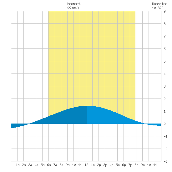 Pensacola Bay Entrance tide chart for Saturday, July 16, 2022
