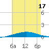 Pensacola Bay Entrance tide chart for Sunday, July 17, 2022
