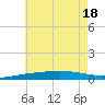 Pensacola Bay Entrance tide chart for Monday, July 18, 2022