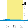 Pensacola Bay Entrance tide chart for Tuesday, July 19, 2022