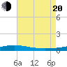Pensacola Bay Entrance tide chart for Wednesday, July 20, 2022