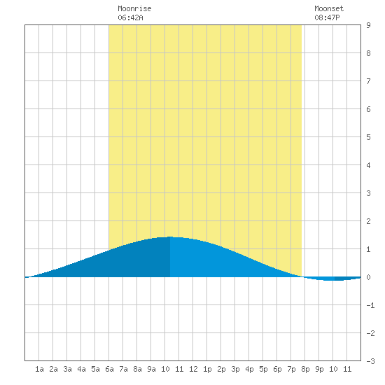 Pensacola Bay Entrance tide chart for Friday, July 29, 2022