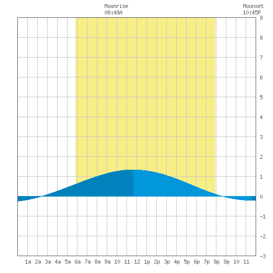 Pensacola Bay Entrance tide chart for Saturday, July 2, 2022