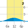 Pensacola Bay Entrance tide chart for Saturday, July 2, 2022