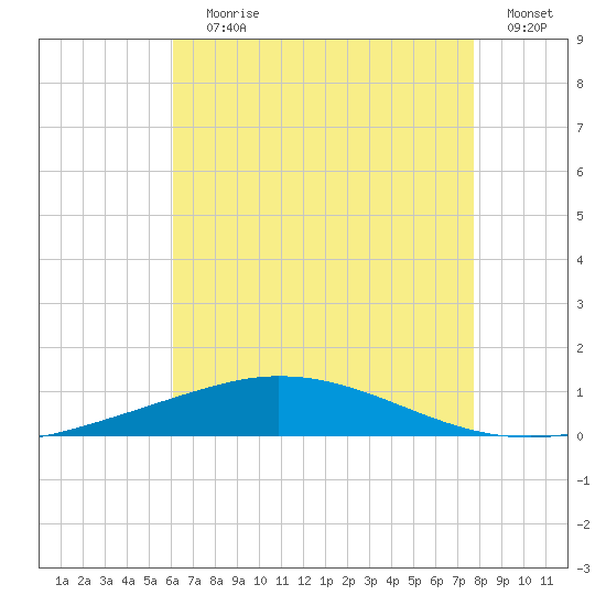 Pensacola Bay Entrance tide chart for Saturday, July 30, 2022