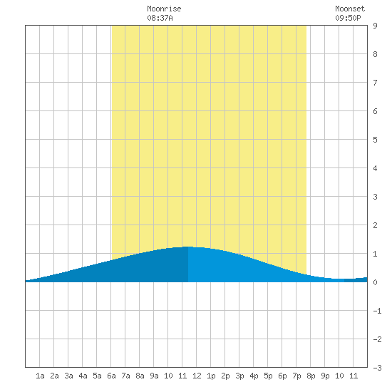Pensacola Bay Entrance tide chart for Sunday, July 31, 2022