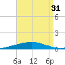 Pensacola Bay Entrance tide chart for Sunday, July 31, 2022
