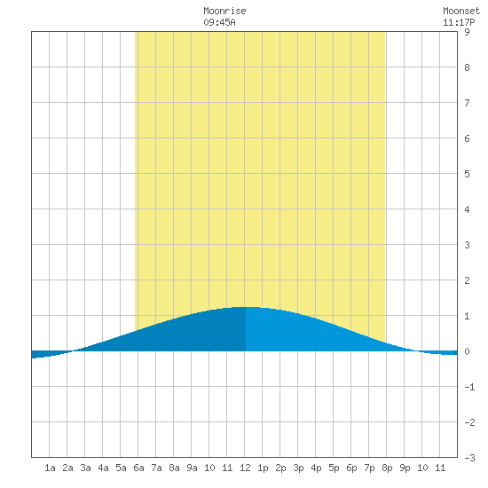 Pensacola Bay Entrance tide chart for Sunday, July 3, 2022
