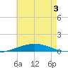 Pensacola Bay Entrance tide chart for Sunday, July 3, 2022
