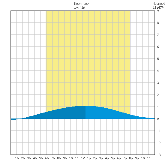 Pensacola Bay Entrance tide chart for Monday, July 4, 2022