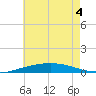 Pensacola Bay Entrance tide chart for Monday, July 4, 2022