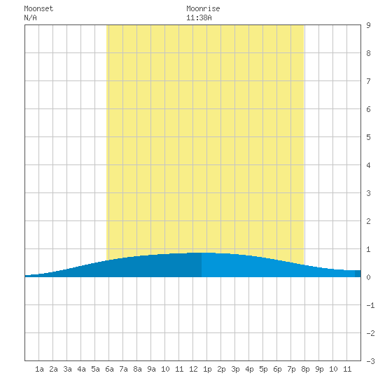 Pensacola Bay Entrance tide chart for Tuesday, July 5, 2022