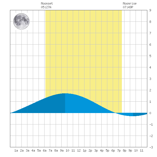 Pensacola Bay Entrance tide chart for Thursday, August 11, 2022