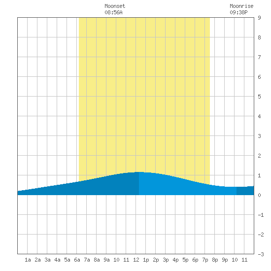 Pensacola Bay Entrance tide chart for Sunday, August 14, 2022