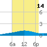 Pensacola Bay Entrance tide chart for Sunday, August 14, 2022