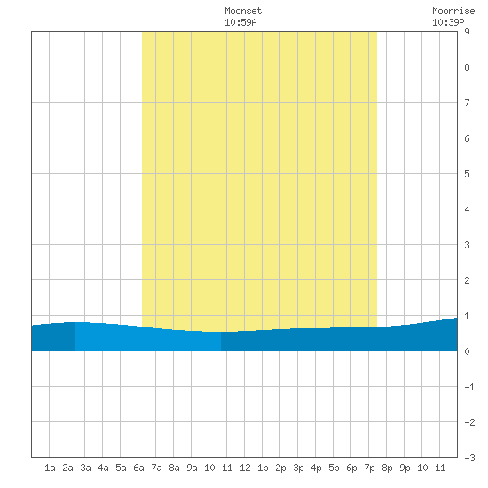 Pensacola Bay Entrance tide chart for Tuesday, August 16, 2022