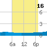 Pensacola Bay Entrance tide chart for Tuesday, August 16, 2022