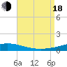 Pensacola Bay Entrance tide chart for Thursday, August 18, 2022