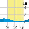 Pensacola Bay Entrance tide chart for Friday, August 19, 2022