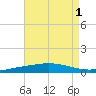 Pensacola Bay Entrance tide chart for Monday, August 1, 2022