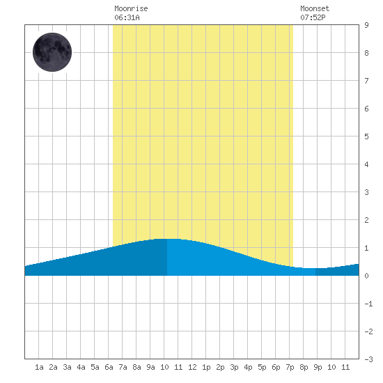 Pensacola Bay Entrance tide chart for Saturday, August 27, 2022