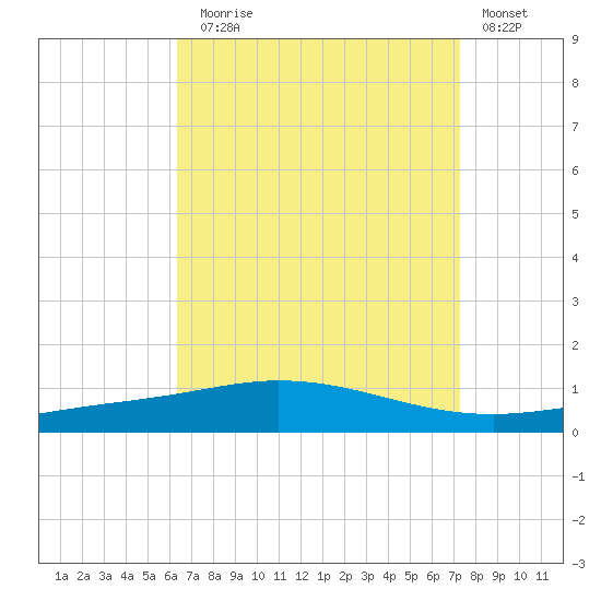 Pensacola Bay Entrance tide chart for Sunday, August 28, 2022