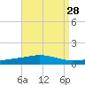 Pensacola Bay Entrance tide chart for Sunday, August 28, 2022