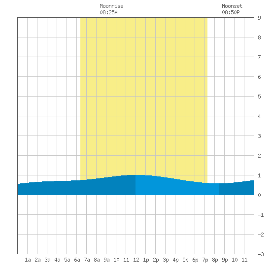 Pensacola Bay Entrance tide chart for Monday, August 29, 2022