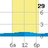 Pensacola Bay Entrance tide chart for Monday, August 29, 2022