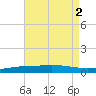 Pensacola Bay Entrance tide chart for Tuesday, August 2, 2022
