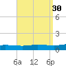 Pensacola Bay Entrance tide chart for Tuesday, August 30, 2022