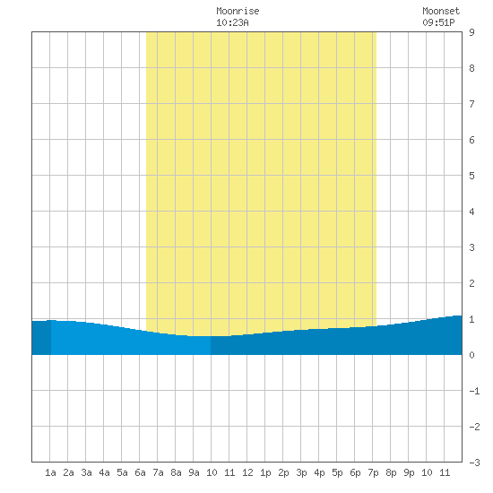 Pensacola Bay Entrance tide chart for Wednesday, August 31, 2022