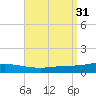 Pensacola Bay Entrance tide chart for Wednesday, August 31, 2022