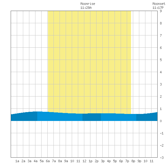 Pensacola Bay Entrance tide chart for Wednesday, August 3, 2022