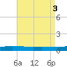 Pensacola Bay Entrance tide chart for Wednesday, August 3, 2022