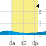 Pensacola Bay Entrance tide chart for Thursday, August 4, 2022