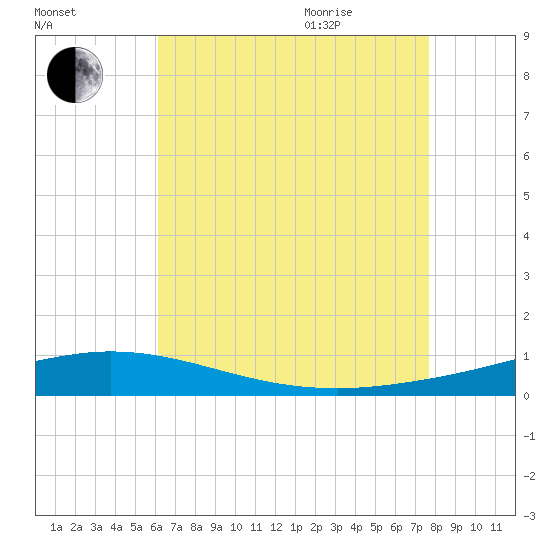Pensacola Bay Entrance tide chart for Friday, August 5, 2022