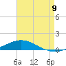 Pensacola Bay Entrance tide chart for Tuesday, August 9, 2022