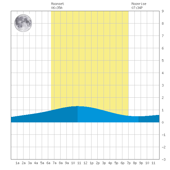Pensacola Bay Entrance tide chart for Saturday, September 10, 2022