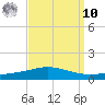 Pensacola Bay Entrance tide chart for Saturday, September 10, 2022